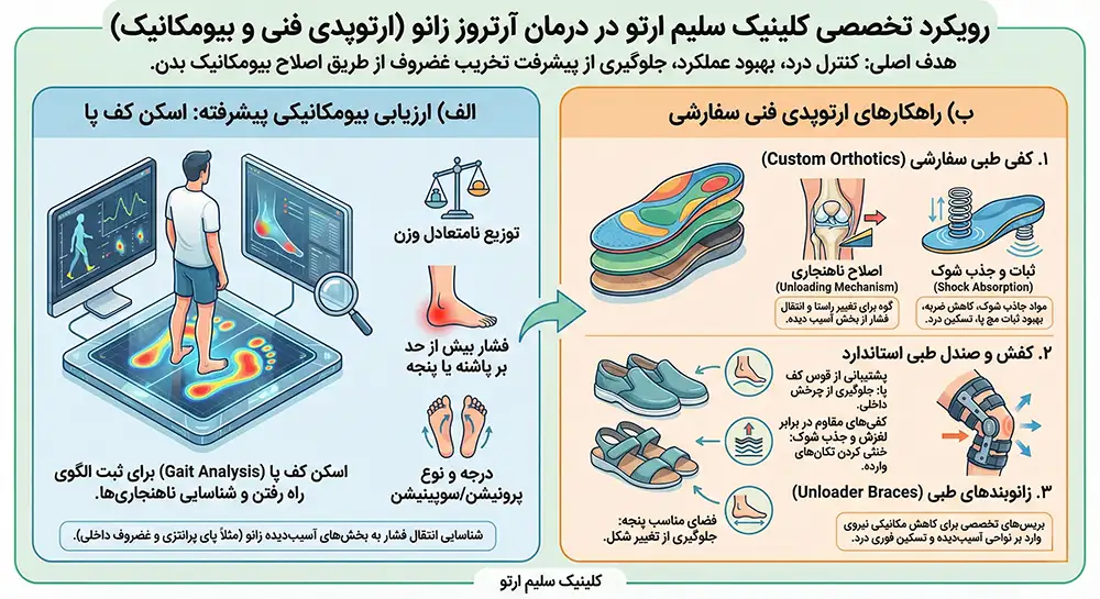 آرتروز زانو رویکرد تخصصی کلینیک سلیم ارتو در درمان آرتروز زانو (ارتوپدی فنی و بیومکانیک)