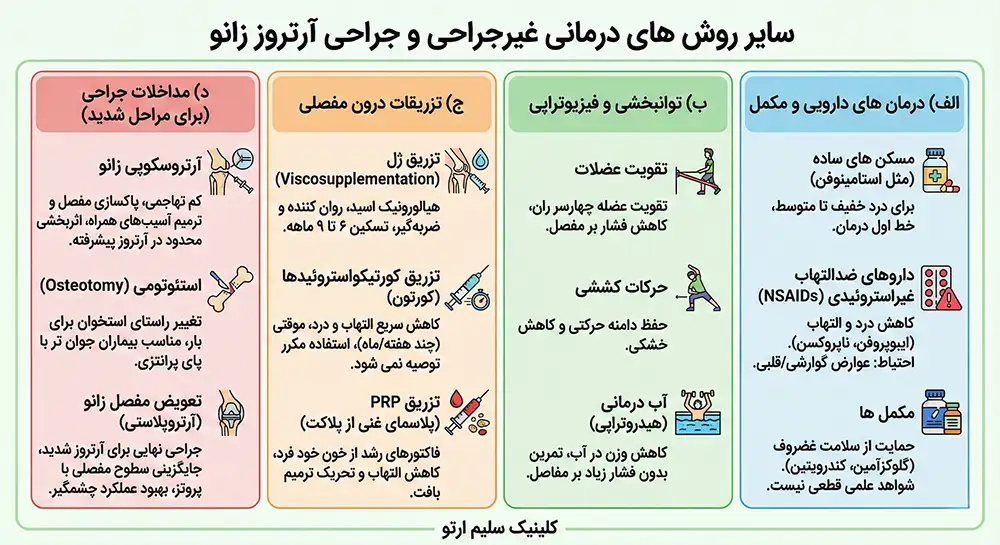 آرتروز زانو سایر روش های درمانی غیرجراحی و جراحی آرتروز زانو