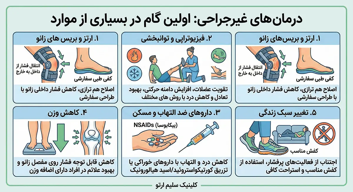 پای پرانتزی در بزرگسالان درمان های غیرجراحی زانوی پرانتزی