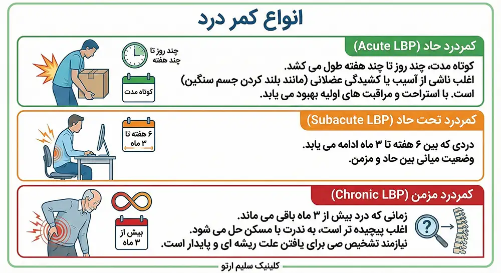 کمر درد انواع کمر درد
