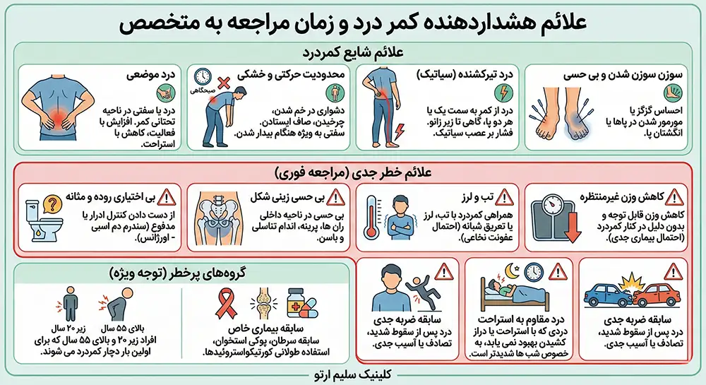 کمر درد علائم هشداردهنده کمر درد و زمان مراجعه به متخصص
