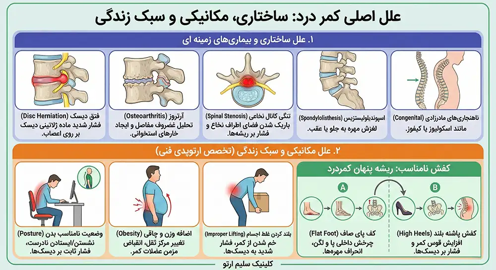 کمر درد علل اصلی کمر درد