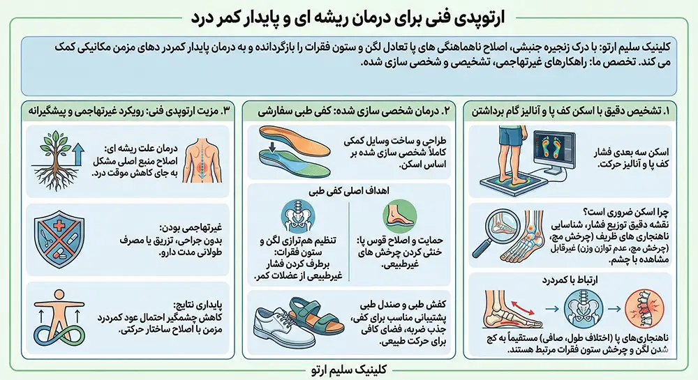 کمر درد ارتوپدی فنی برای درمان ریشه ای و پایدار کمر درد