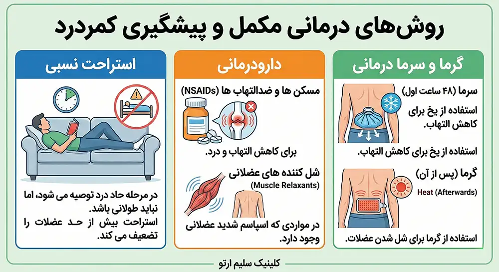 کمر درد روش های درمانی مکمل و پیشگیری کمردرد