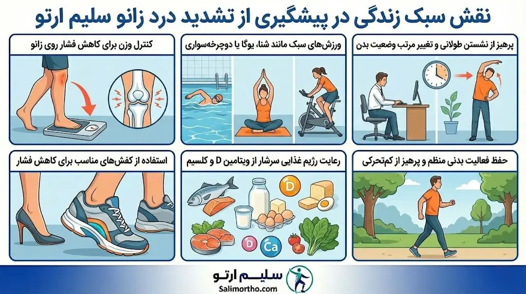 زانو درد نقش سبک زندگی در پیشگیری از تشدید درد زانو