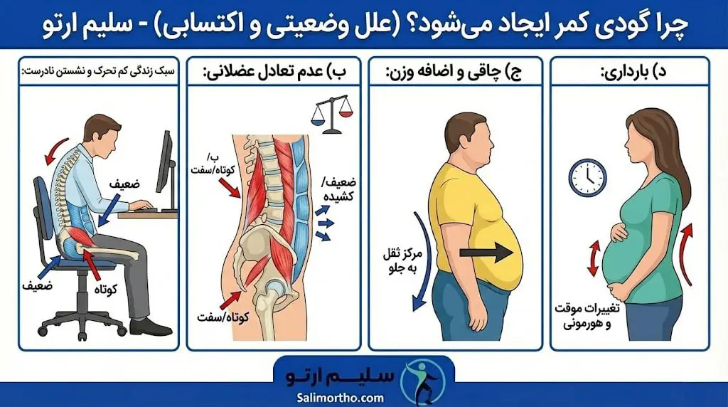گودی کمر (لوردوز) چرا گودی کمر ایجاد می شود؟