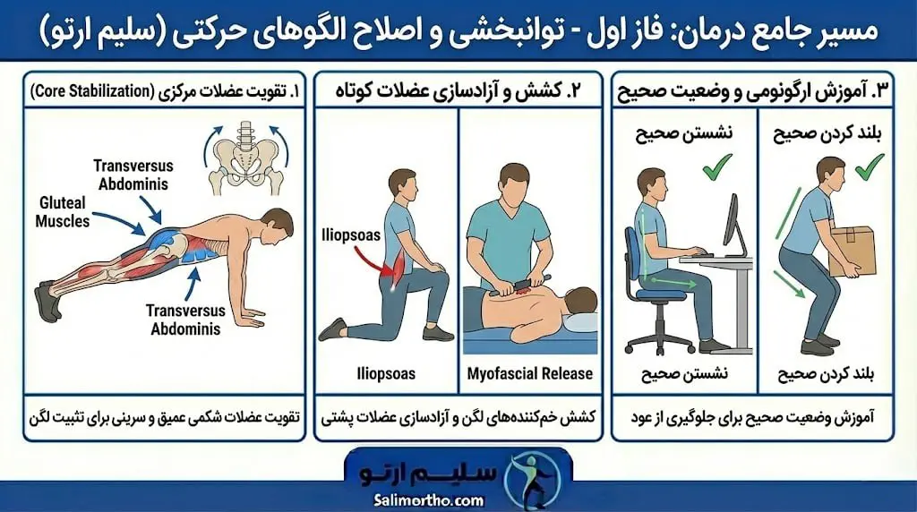 گودی کمر (لوردوز) مسیر جامع درمان گودی کمر (لوردوز) در کلینیک سلیم ارتو: از توانبخشی تا ارتزهای تخصصی