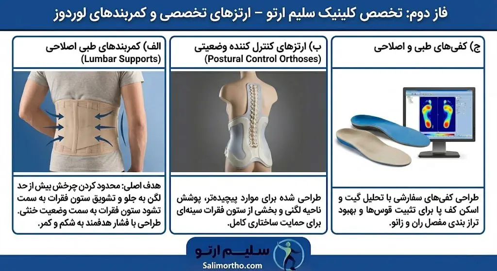 گودی کمر (لوردوز) فاز دوم مسیر جامع درمان گودی کمر (لوردوز) در کلینیک سلیم ارتو: از توانبخشی تا ارتزهای تخصصی