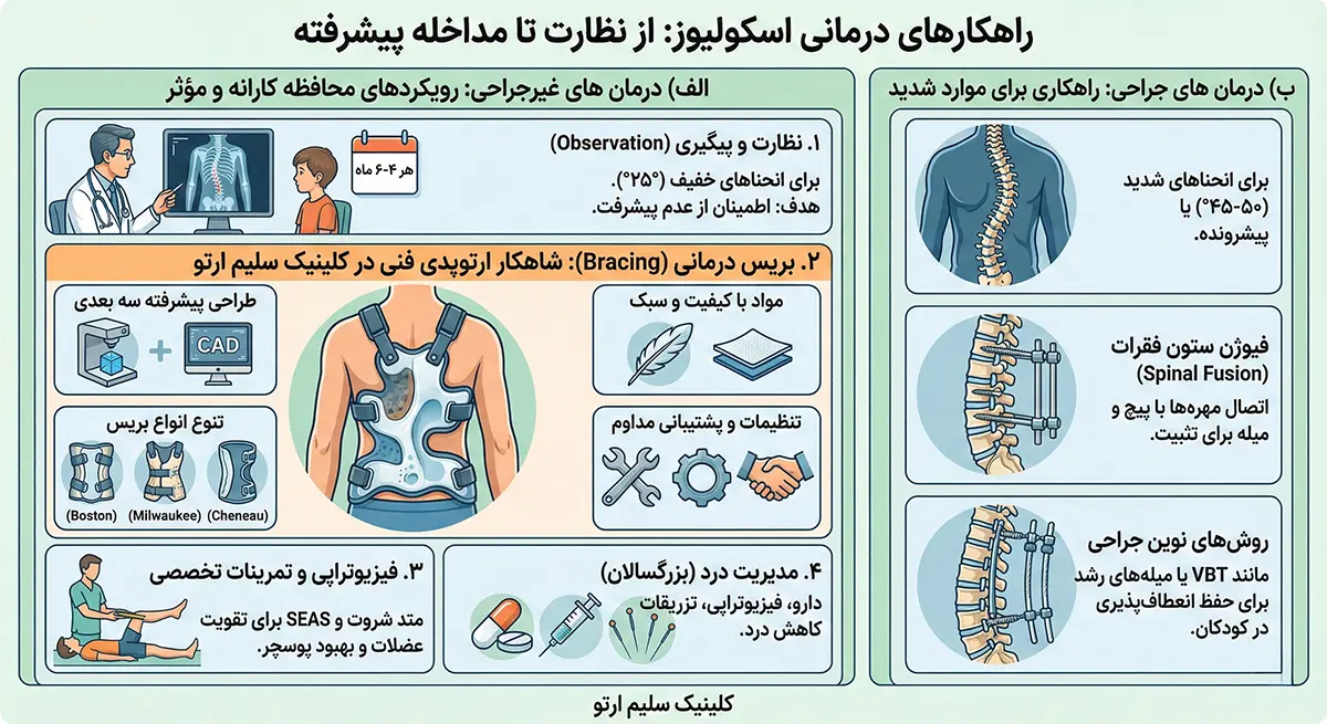 اسکولیوز یا انحراف ستون فقرات چیست و راهکارهای درمانی این بیماری راهکارهای درمانی اسکولیوز: از نظارت تا مداخله پیشرفته