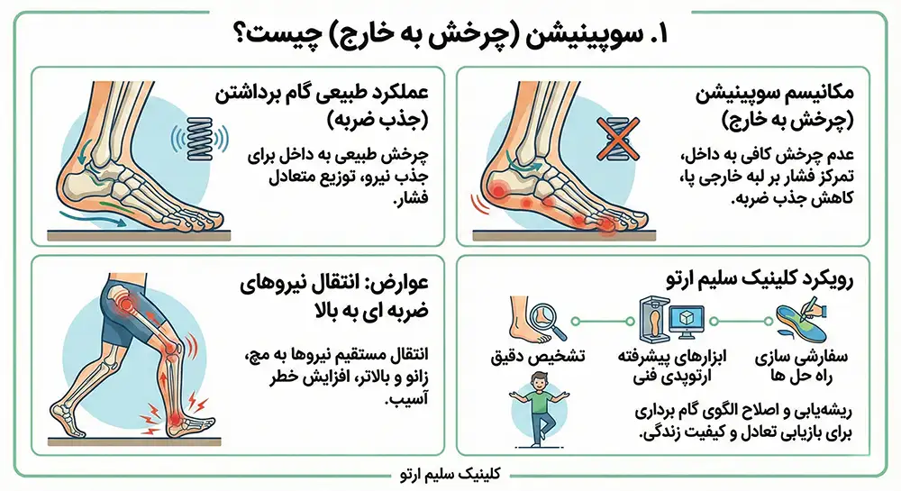 چرخش مچ پا به خارج سوپینیشن (چرخش به خارج) چیست؟