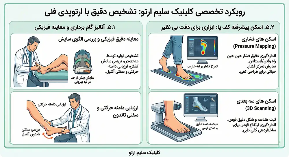 چرخش مچ پا به خارج رویکرد تخصصی کلینیک سلیم ارتو: تشخیص دقیق با ارتوپدی فنی