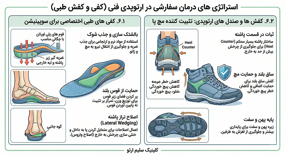 چرخش مچ پا به خارج استراتژی های درمان سفارشی در ارتوپدی فنی (کفی و کفش طبی) در چرخش مچ پا به خارج