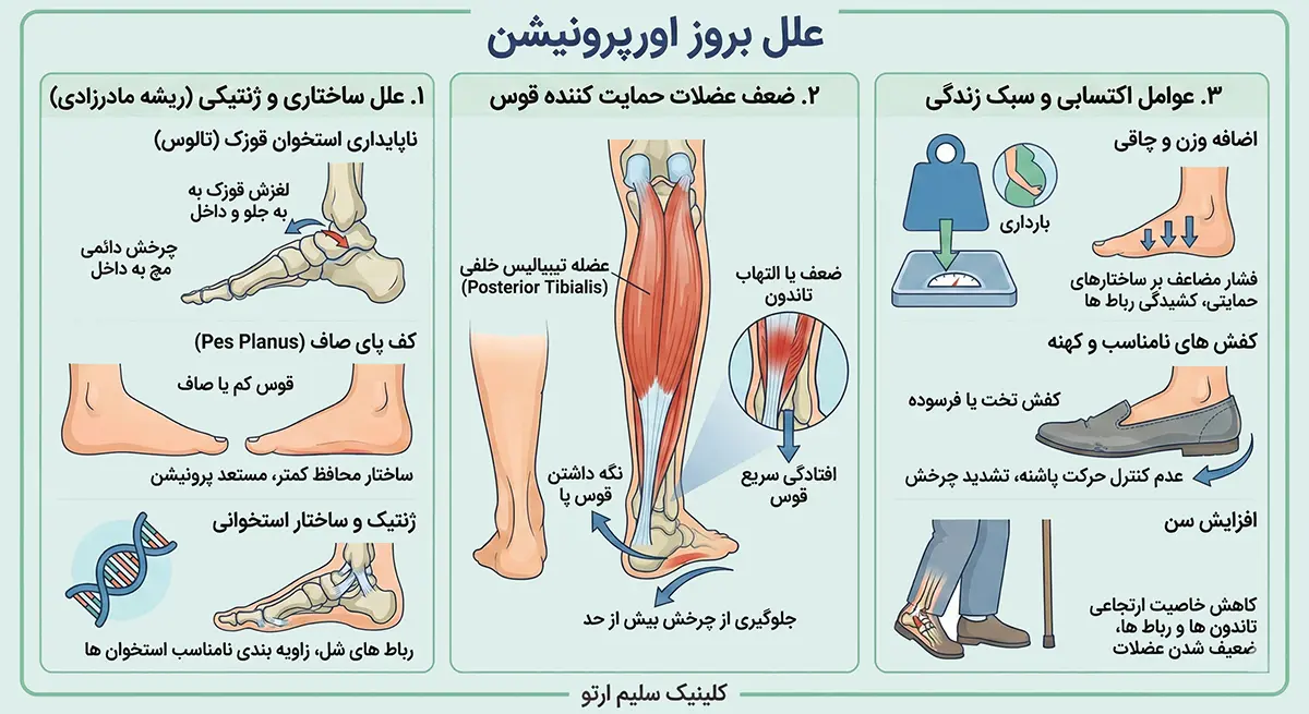 چرخش مچ پا به داخل علل بروز اورپرونیشن