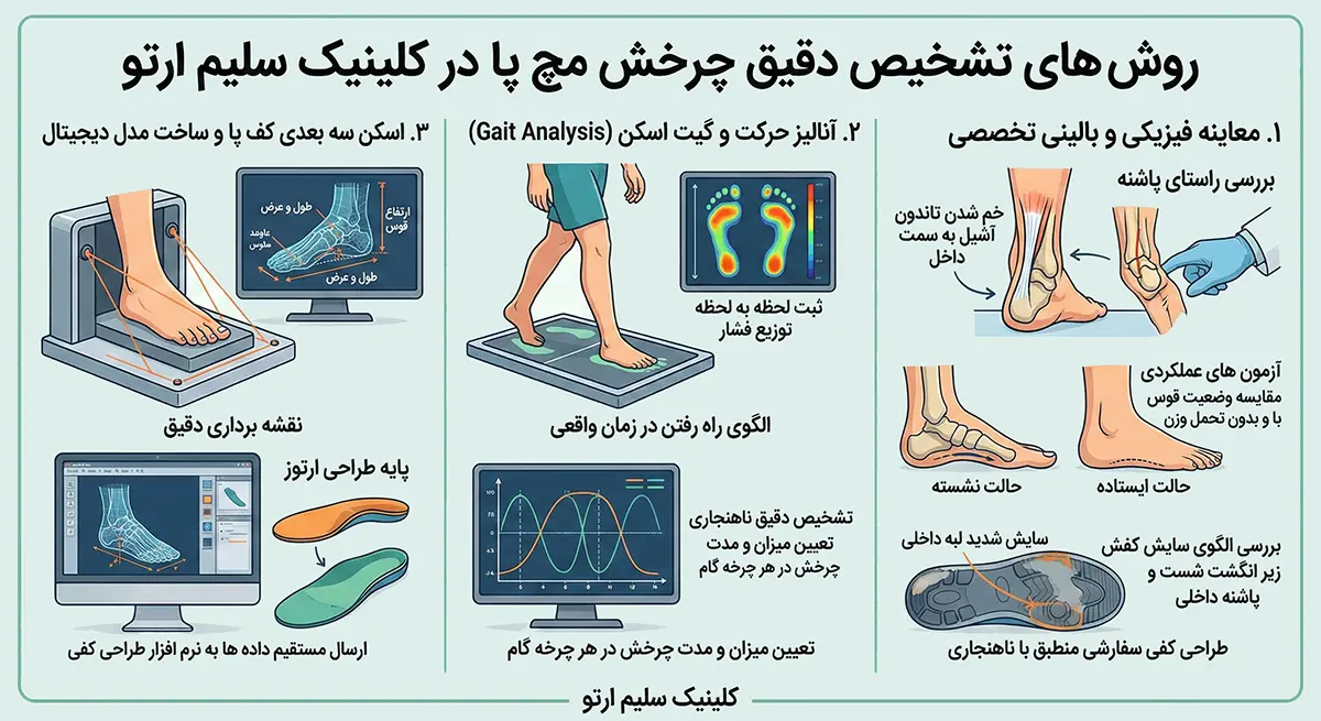 چرخش مچ پا به داخل روش های تشخیص دقیق چرخش مچ پا در کلینیک سلیم ارتو