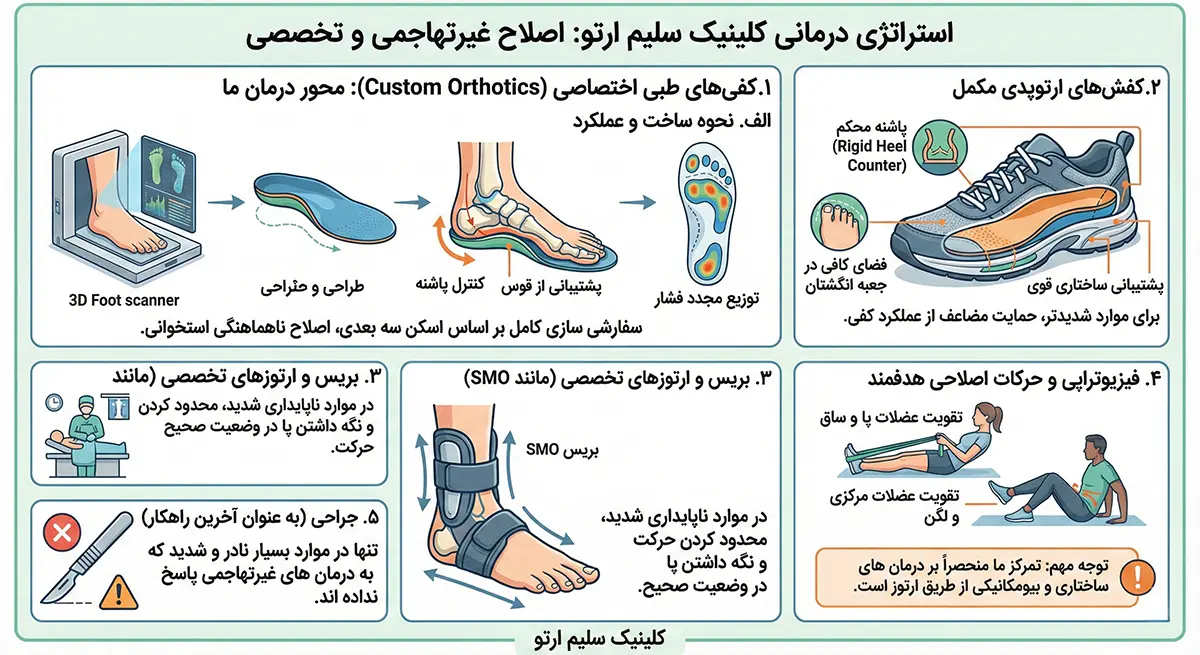 چرخش مچ پا به داخل استراتژی درمانی کلینیک سلیم ارتو: اصلاح غیرتهاجمی و تخصصی