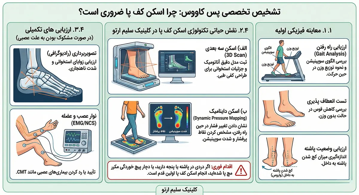 قوس زیاد کف پا چرا اسکن کف پا در پس کاووس ضروری است؟
